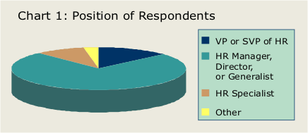 Position of Respondents