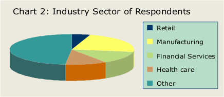 Industry Sector of Respondents