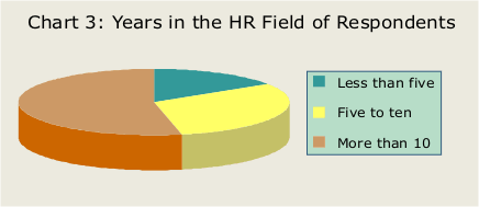 Years in the HR Field 