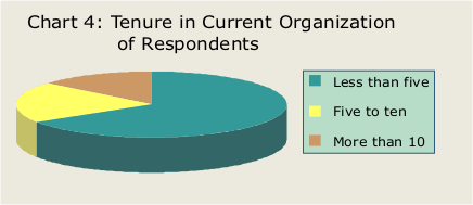 Tenure in Current Organization